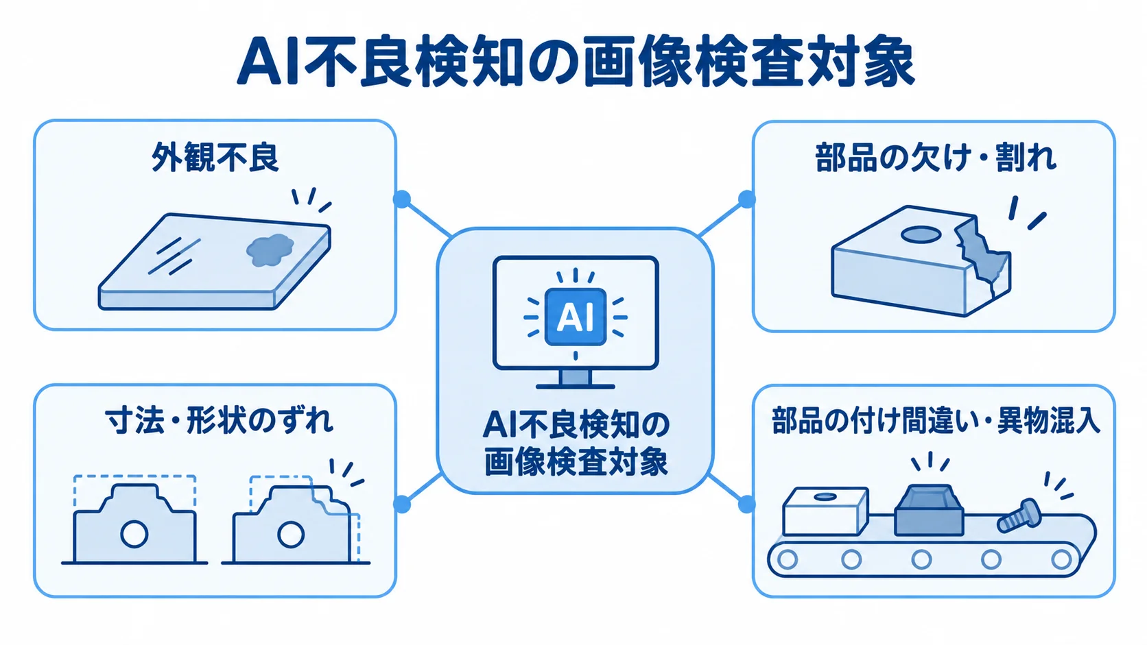 AI不良検知が画像で判定する製品の不良分類 AI不良検知の画像検査対象を、外観不良、部品の欠け・割れ、寸法・形状のずれ、部品の付け間違い・異物混入に分けた図。
