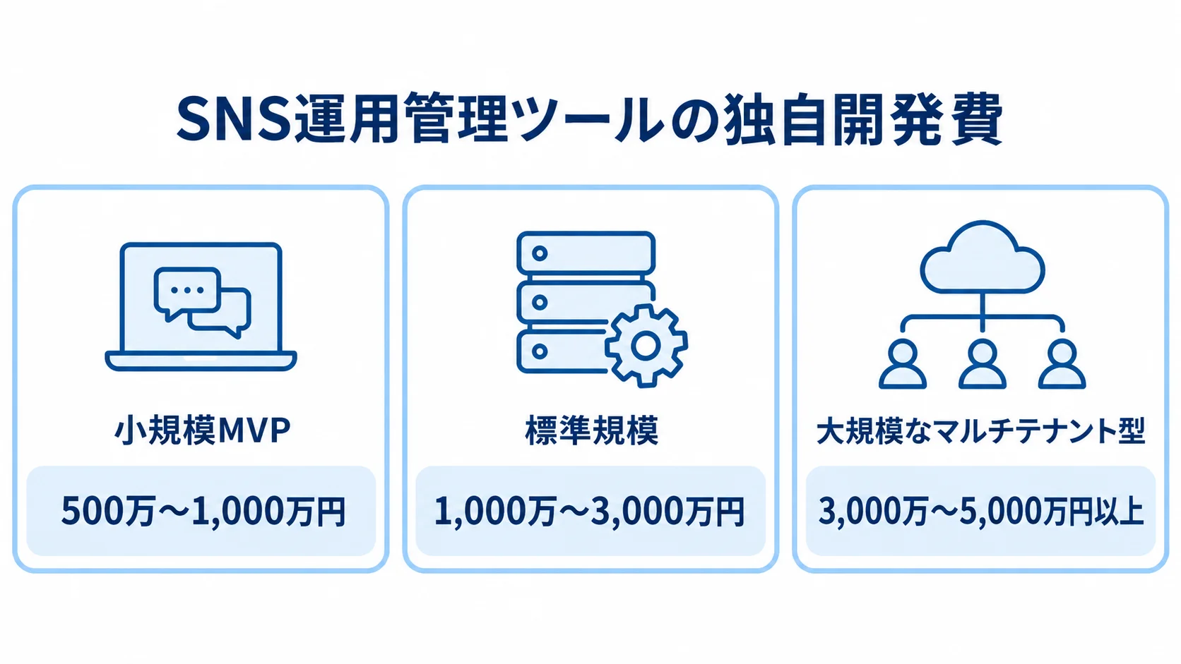 SNS運用管理ツールの独自開発費の規模別目安 小規模MVP、標準規模、大規模なマルチテナント型の独自開発費を3段階で示した図。