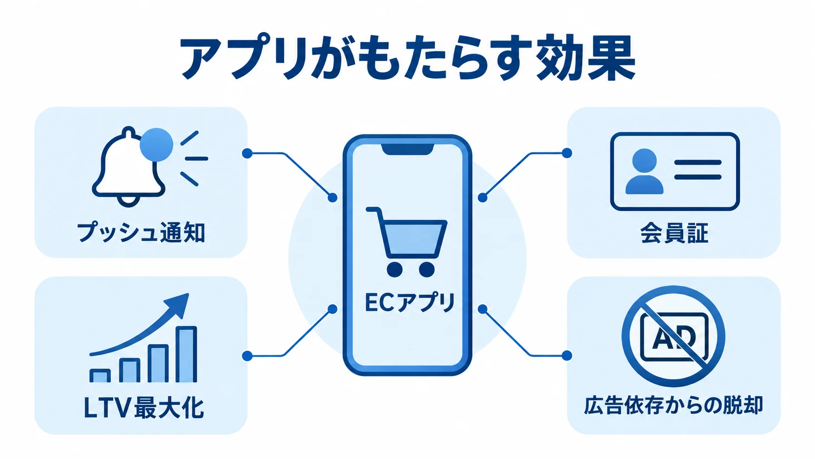 プッシュ通知や会員証など、ECアプリがもたらす効果を示す図。 ECアプリを中心に、プッシュ通知、会員証、LTV最大化、広告依存からの脱却を示した図。