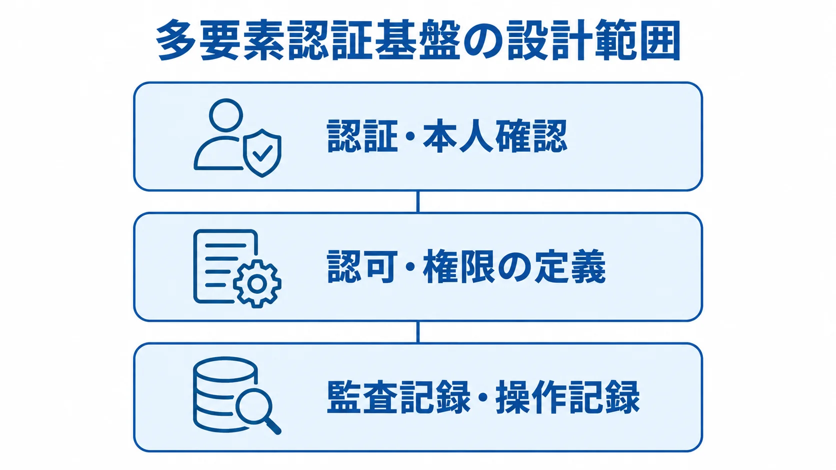 多要素認証基盤の認証・認可・監査 認証、認可、監査記録を3層で示した多要素認証基盤の図解。