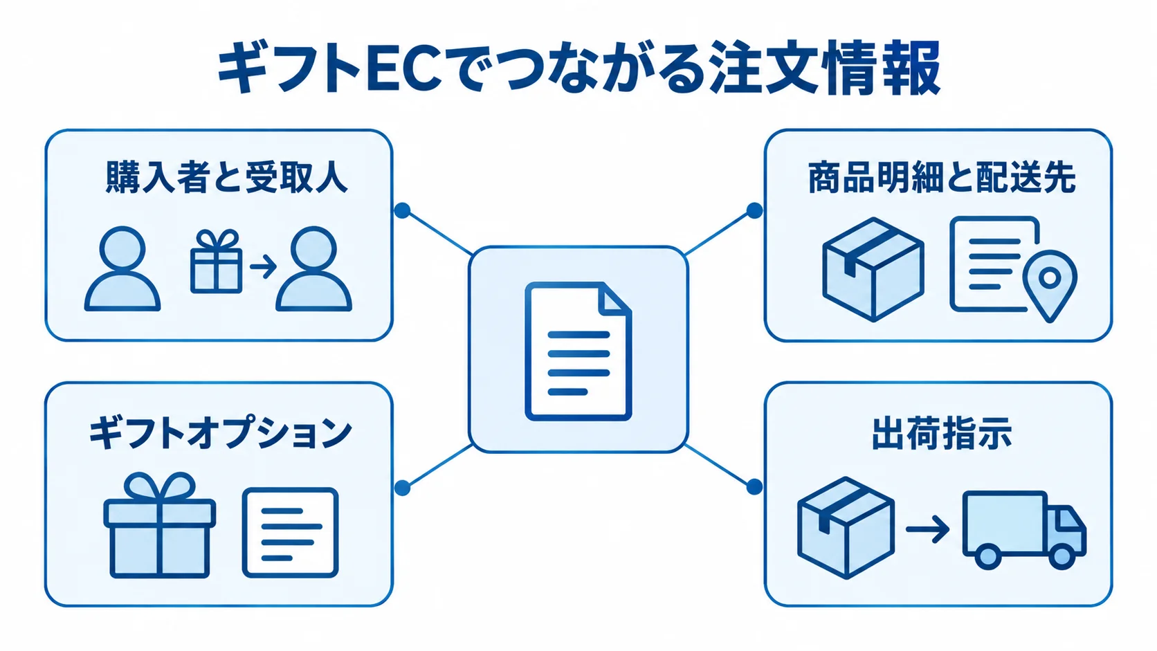 ギフトECで扱う注文情報と出荷指示の関係 ギフトECシステムの周囲に購入者と受取人、商品明細と配送先、ギフトオプション、出荷指示を示した図。