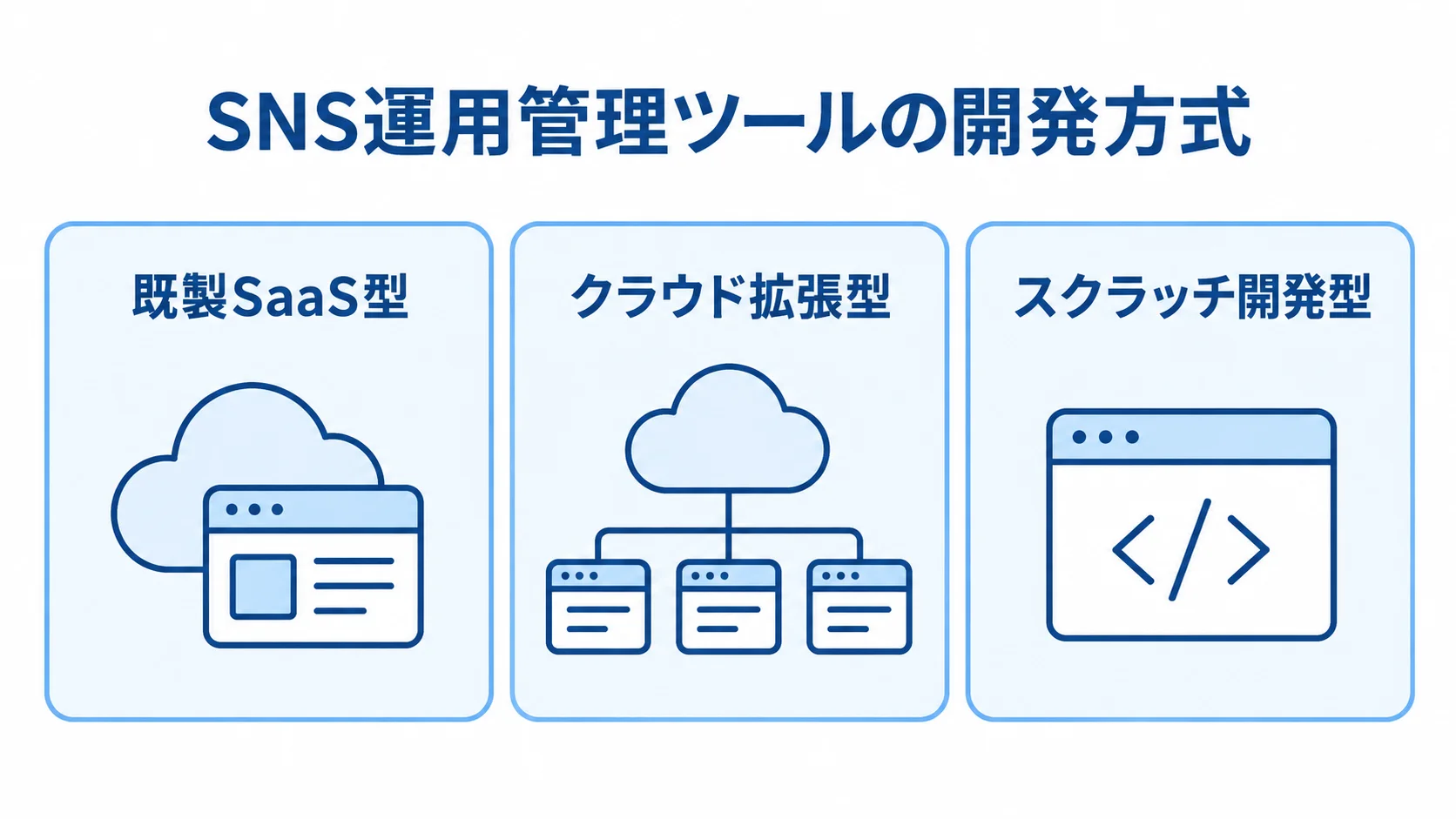 SNS運用管理ツールの3つの開発方式 既製SaaS型、クラウド拡張型、スクラッチ開発型の3方式を並べた図解。