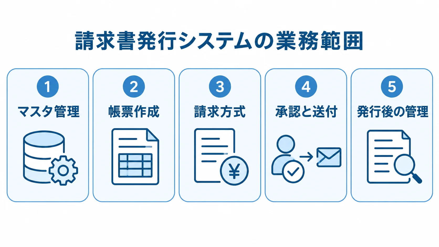 請求書発行システムが扱う5つの業務領域 請求書発行システムの業務範囲を5つのパネルに分けた図解