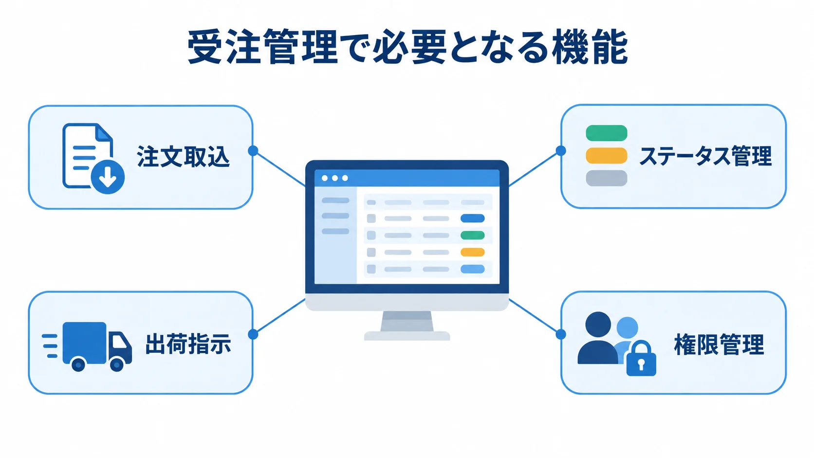 EC受注管理システムで必要となる機能の図 受注管理に必要な注文取込、ステータス管理、出荷指示、権限管理を示した図