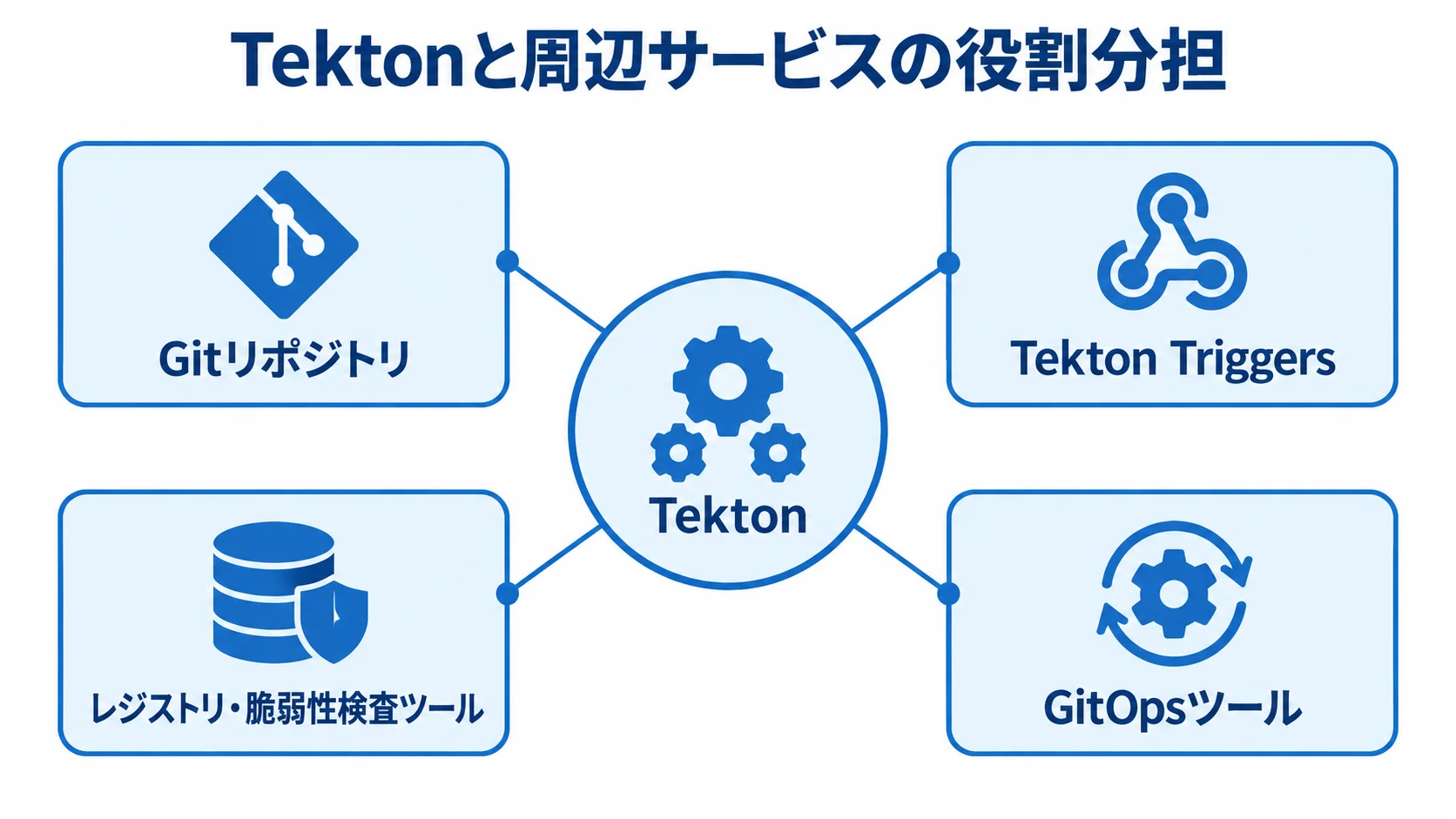 Tektonと周辺サービスの役割分担を示す図 Tektonを中心にGitリポジトリやTriggers、レジストリ、GitOpsツールがつながる図