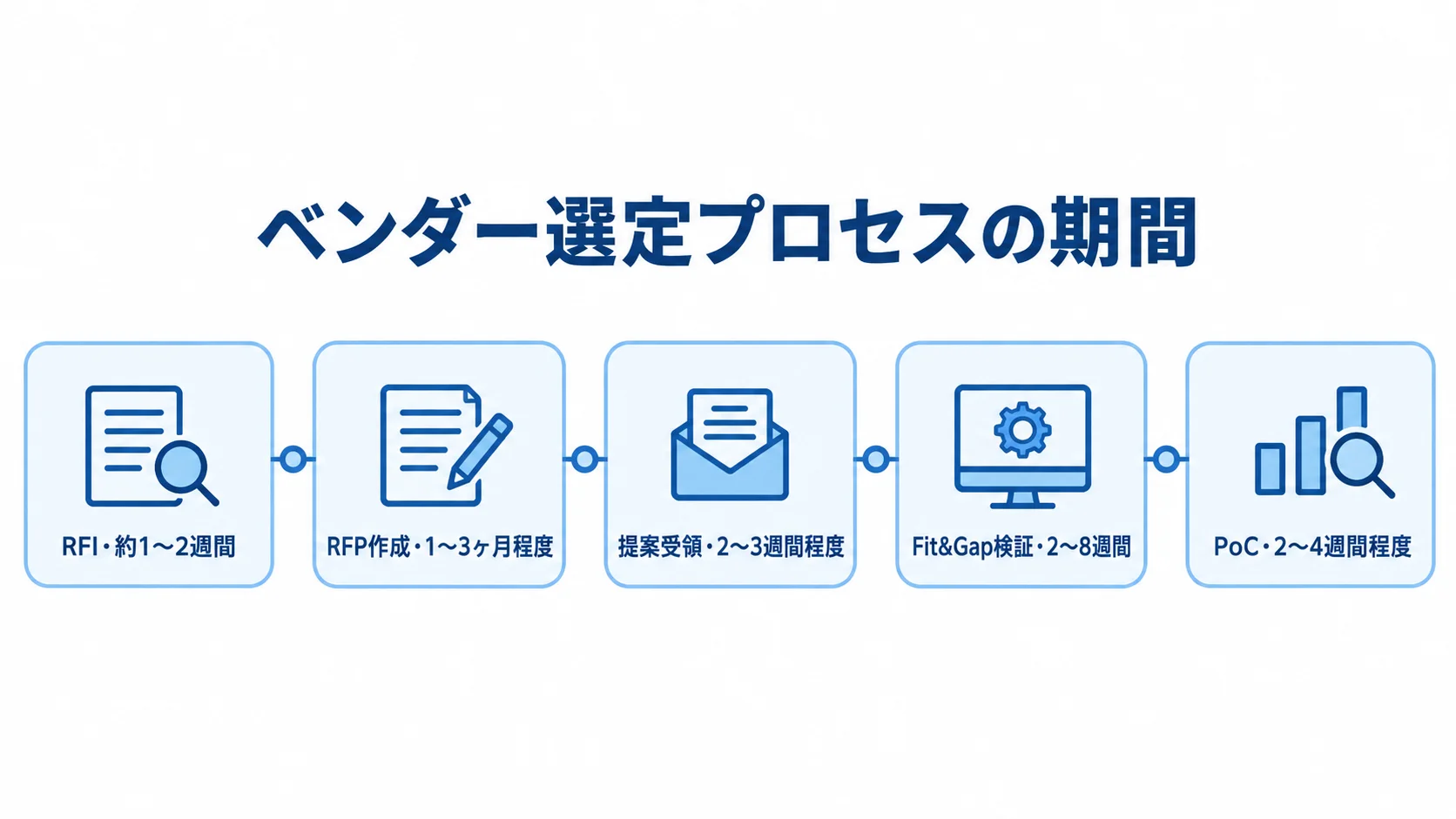 RFIからPoCまで、ベンダー選定の5段階と各期間を示す時系列図。