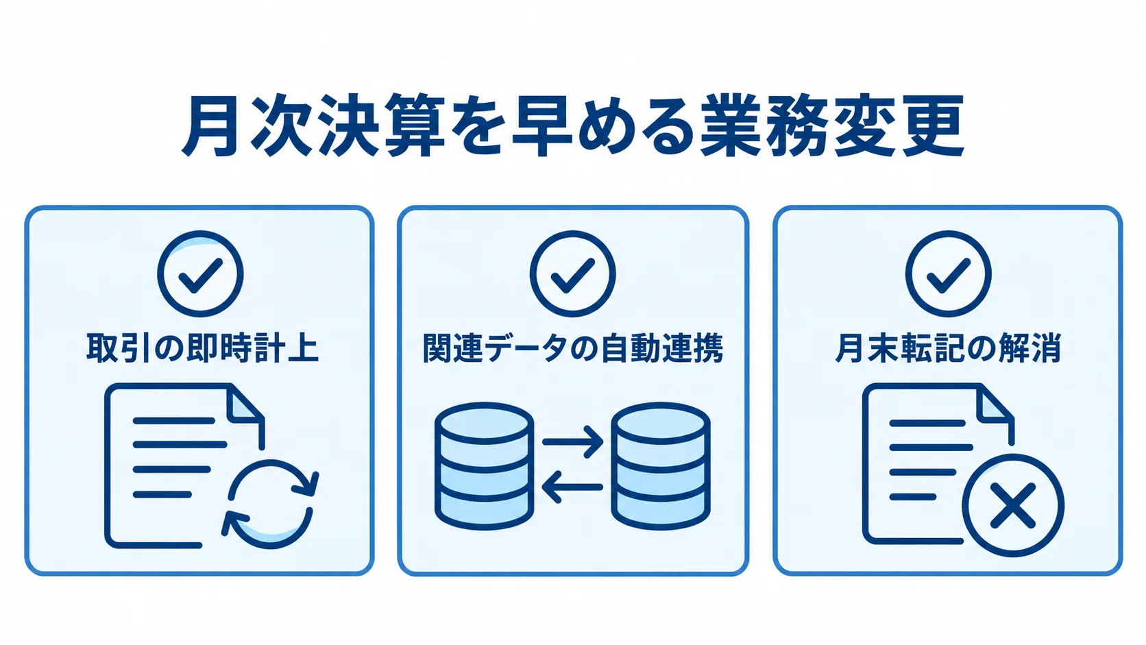 月次決算の早期化を支える3つの業務変更 取引の即時計上、関連データの自動連携、月末転記の解消を並べた業務変更の図解。