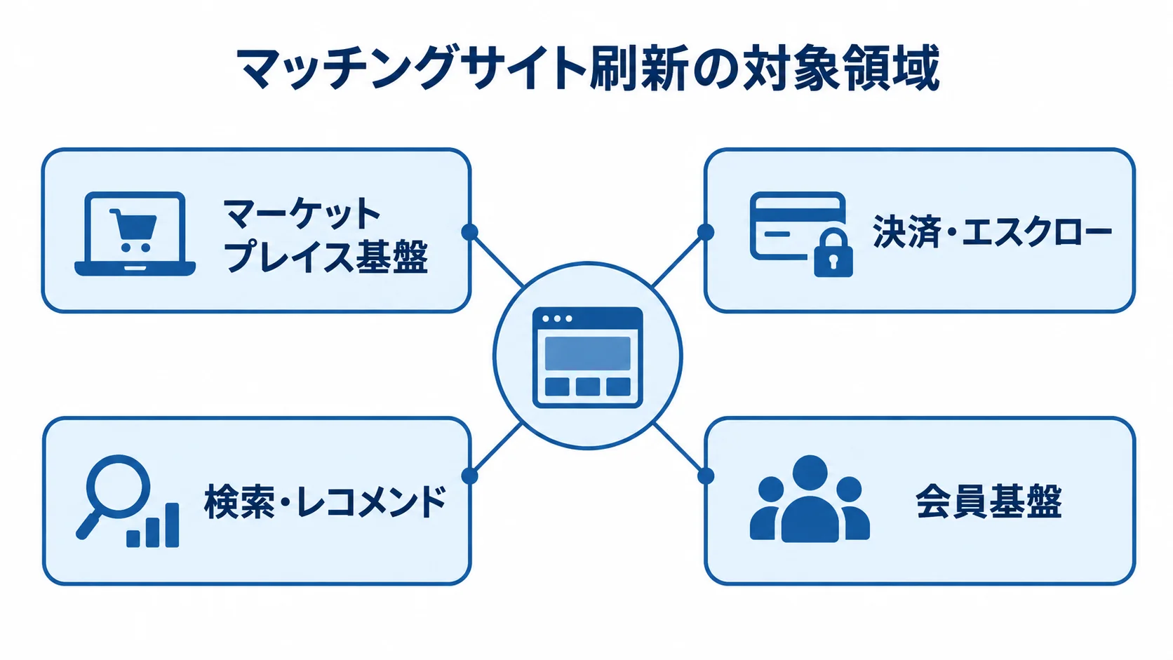 マッチングサイトの刷新対象を、マーケットプレイス基盤、決済・エスクロー、検索・レコメンド、会員基盤に分けた図