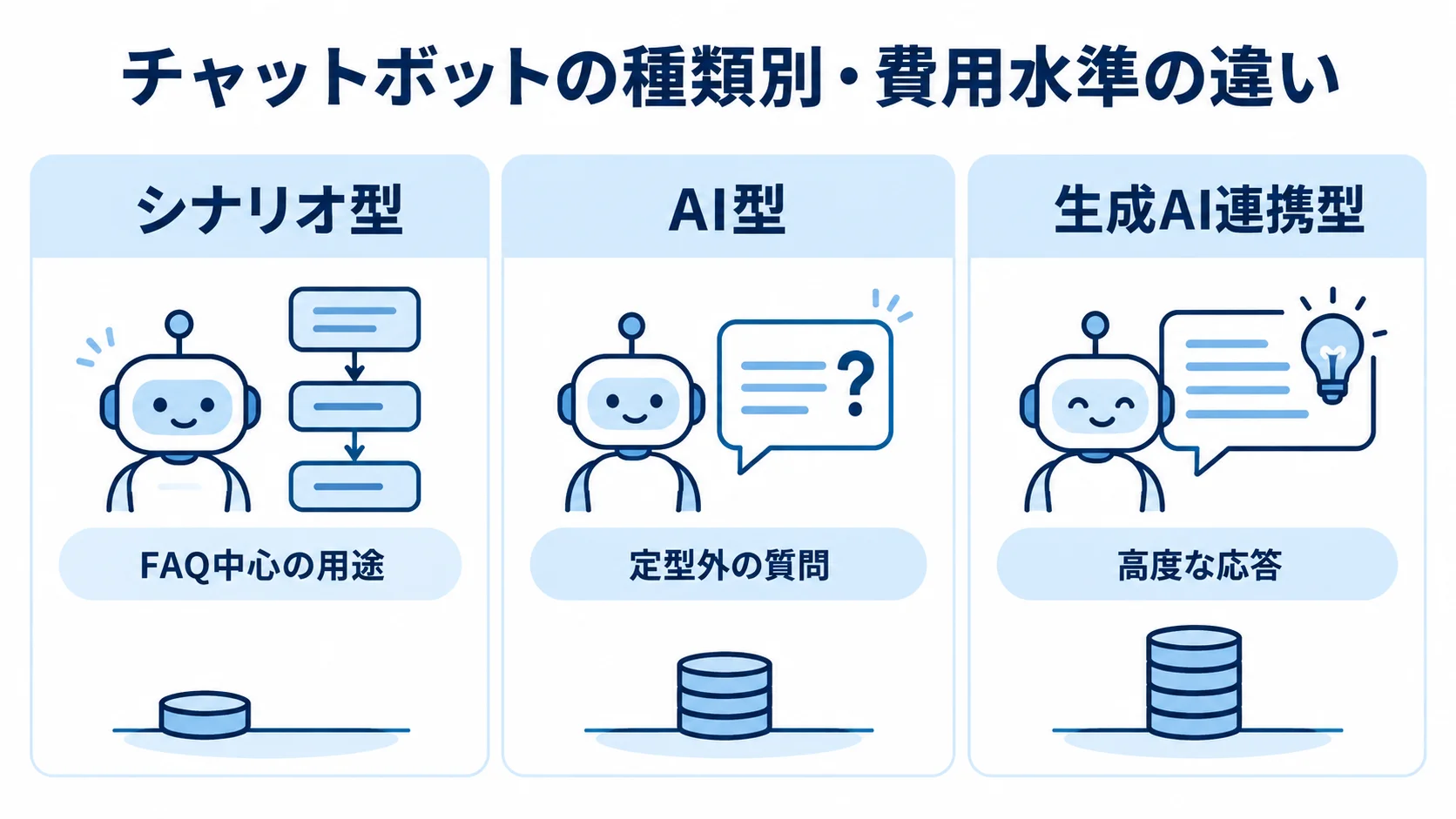 チャットボットの種類ごとの回答特性と費用水準を示す図。 シナリオ型、AI型、生成AI連携型を、回答の特徴と費用水準で整理した図。