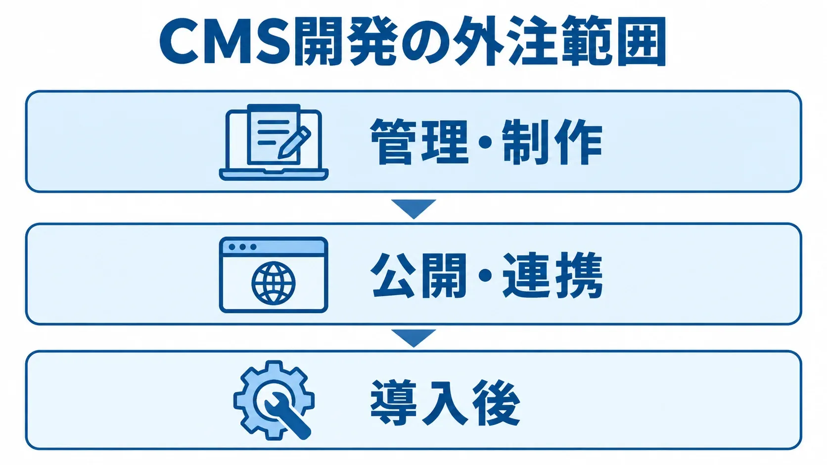 CMS開発で外注する作業範囲の3層 CMS開発の外注範囲を管理・制作、公開・連携、導入後の3層で示した図解。