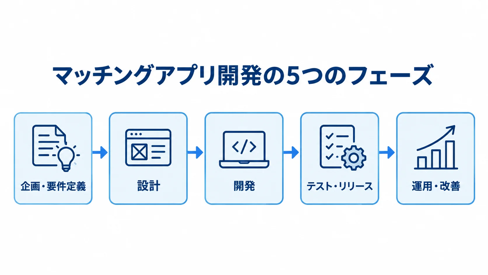 マッチングアプリ開発の工程を示す5フェーズの流れ図 企画・要件定義から運用・改善までのマッチングアプリ開発の5フェーズを示した流れ図。