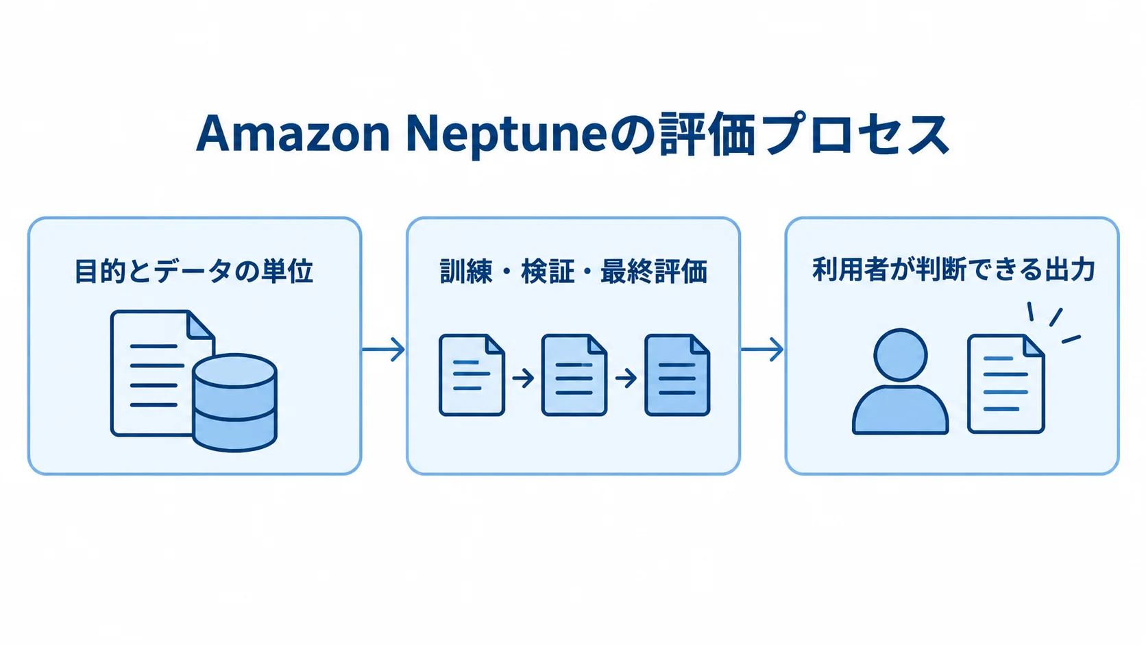 Amazon Neptuneの評価プロセスを示す図 目的とデータの定義から候補設定の評価を経て、利用者が判断できる出力へ進む流れ図。