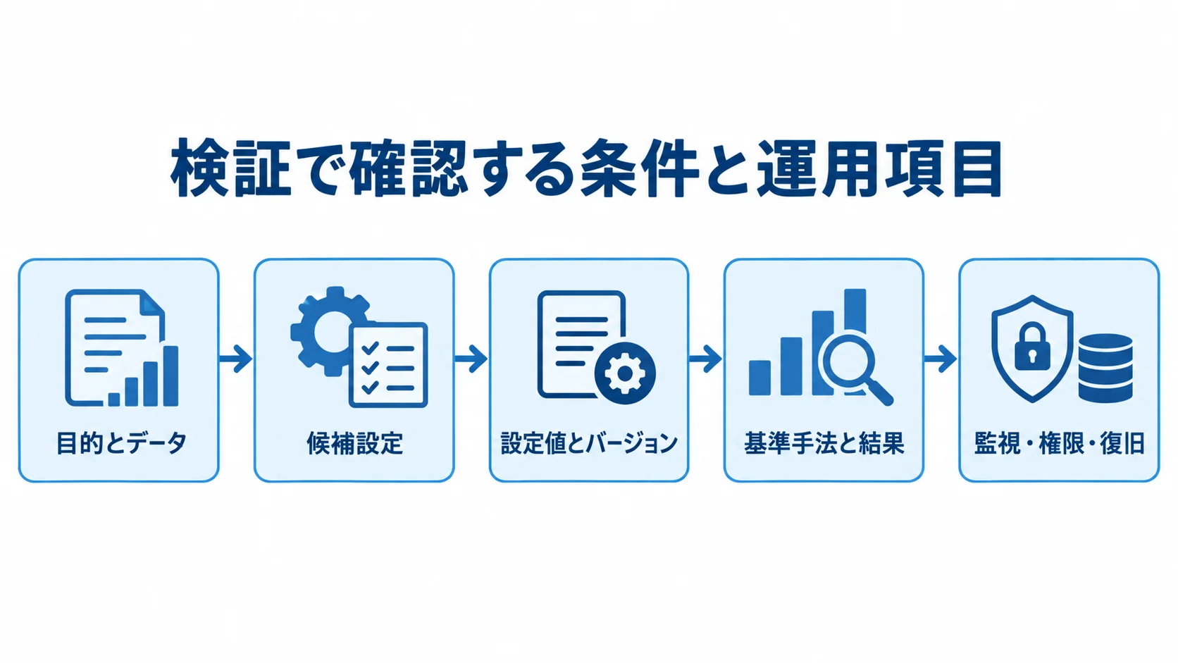 検証から運用準備までの確認項目を示す図解。 目的とデータの設定から、候補設定の記録、基準手法との比較、運用項目の整備へ進む流れ図。