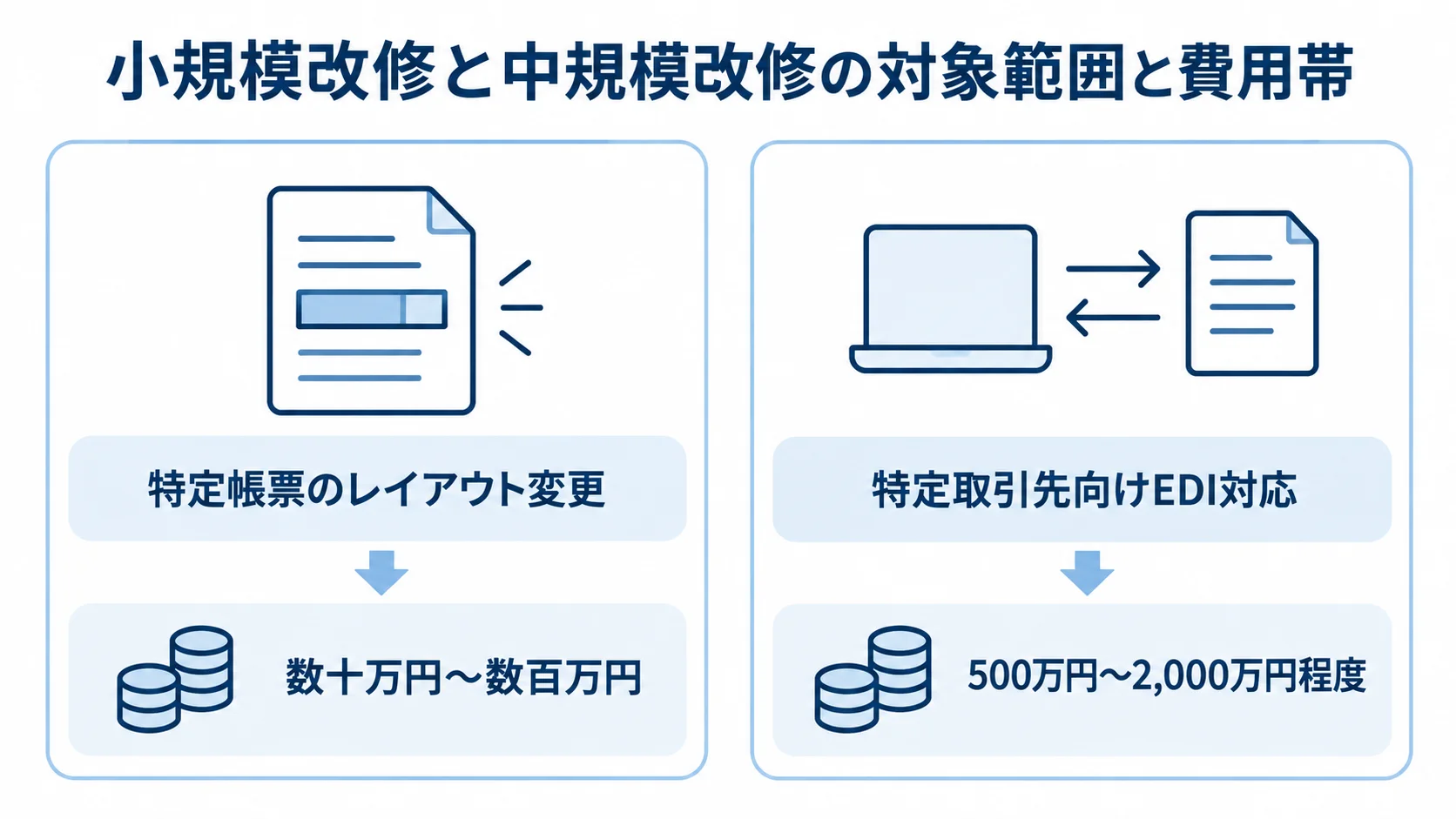 小規模改修と中規模改修の対象例と費用相場を左右に並べた比較図