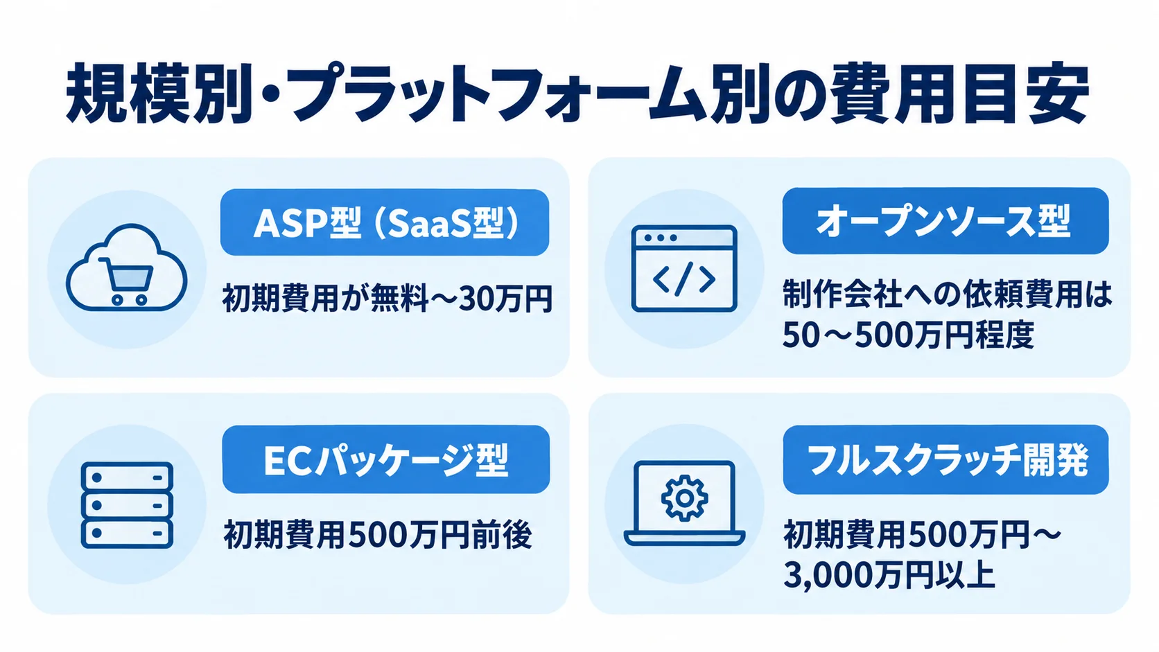 ECプラットフォーム別の初期費用目安 4種類のECプラットフォームについて、記事に記載された初期費用の目安をパネルごとに示した図。