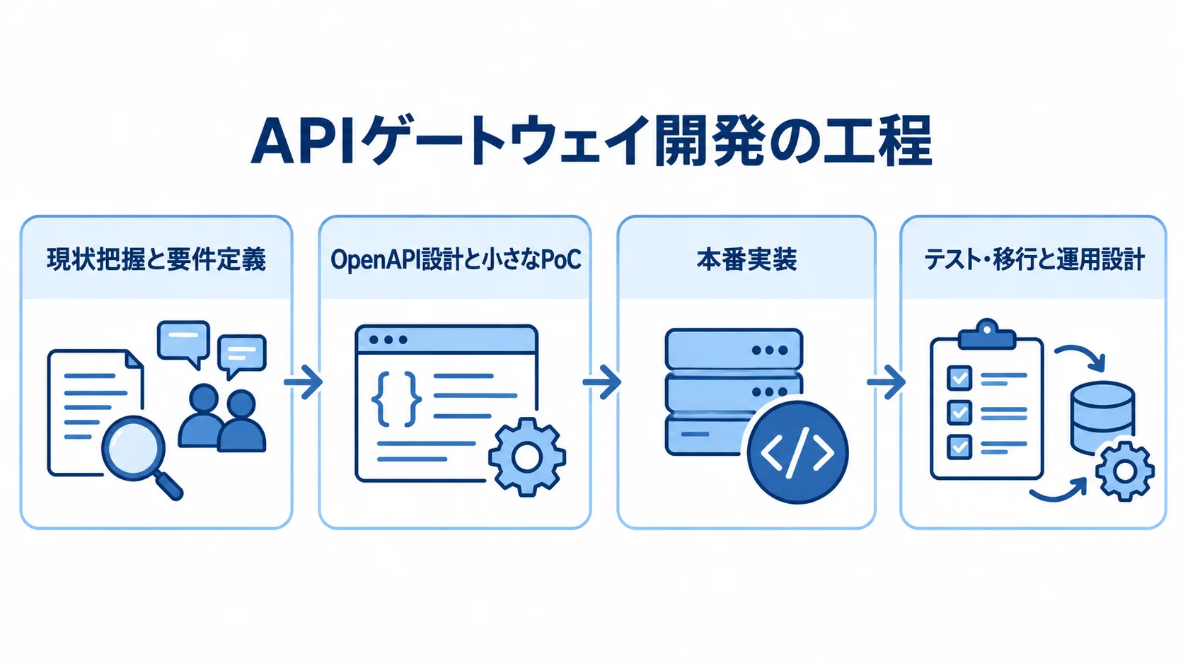 APIゲートウェイ開発の工程を示す流れ図 APIゲートウェイ開発を現状把握から運用設計まで4段階で示す流れ図。