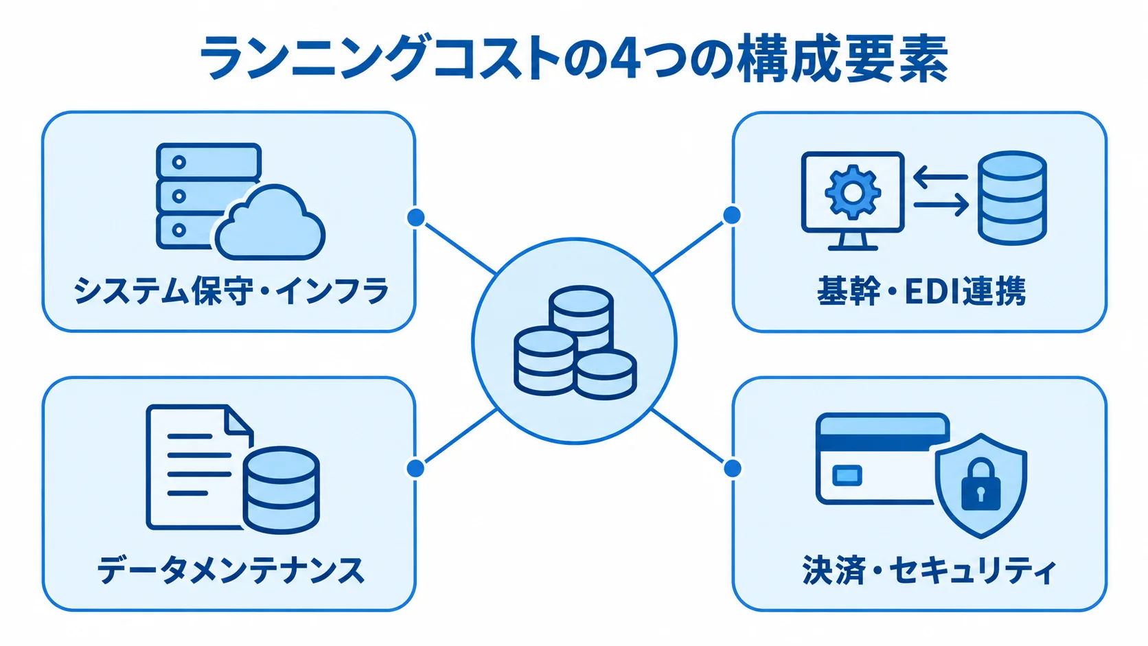 製造業BtoB ECのランニングコストを構成する4要素 ランニングコストをシステム保守・インフラ、基幹・EDI連携、データメンテナンス、決済・セキュリティの4要素で示した図。