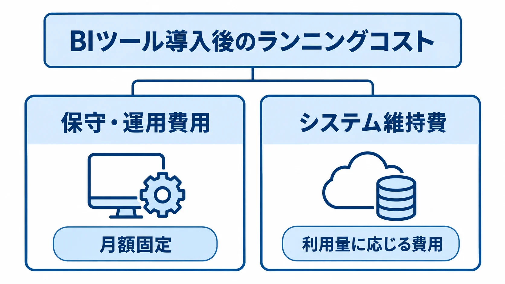 BIツール導入後のランニングコストを、月額固定の保守・運用費用と利用量に応じるシステム維持費に分けた図。