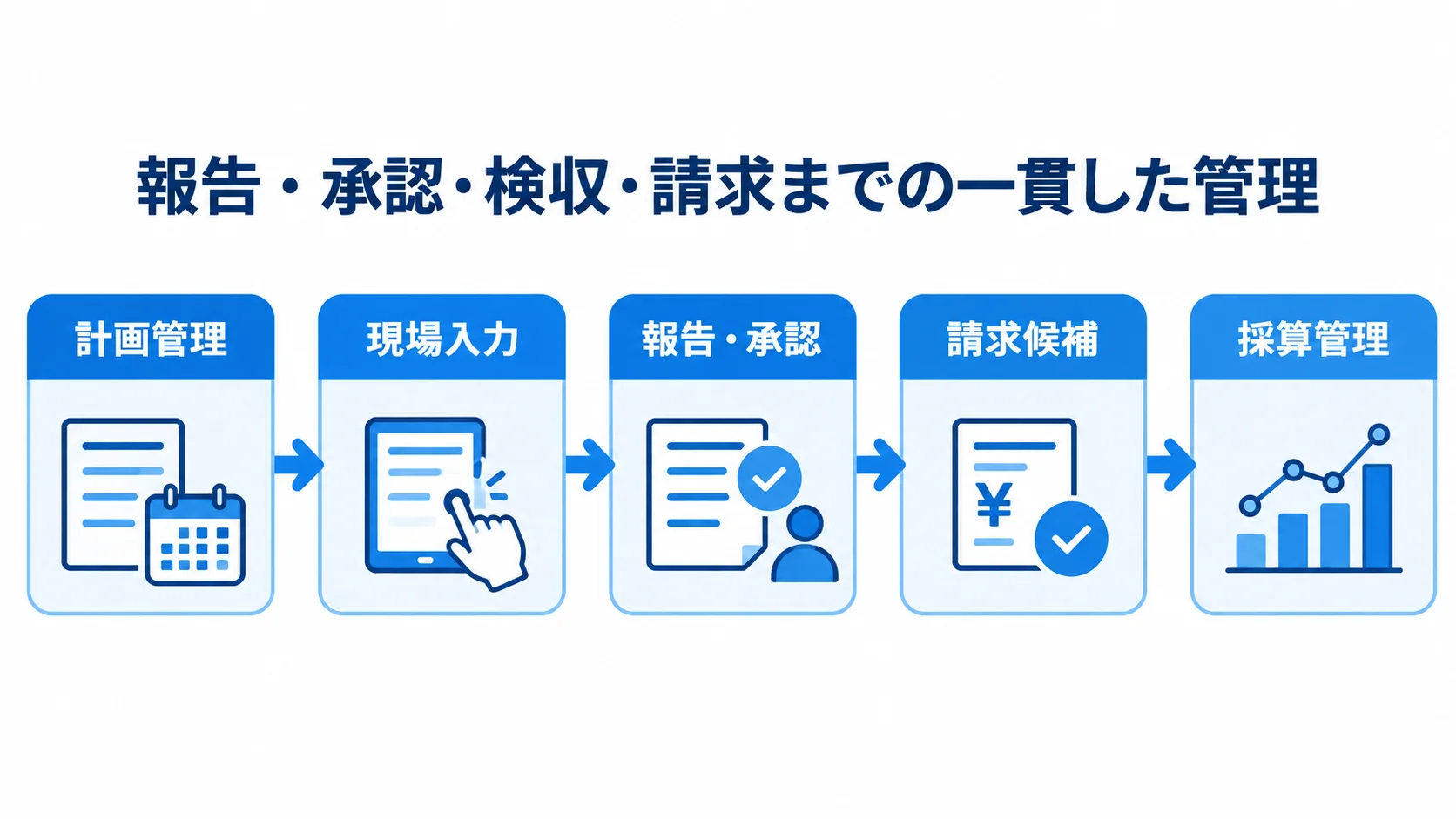 計画管理から採算管理までの業務機能の流れ 計画管理から採算管理までの5つの業務機能を矢印でつないだ図