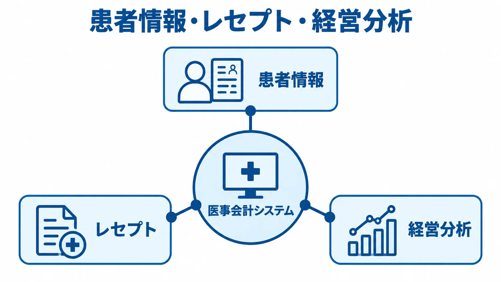 医事会計システムと患者情報・レセプト・経営分析の関係 医事会計システムを中心に患者情報、レセプト、経営分析がつながる図解