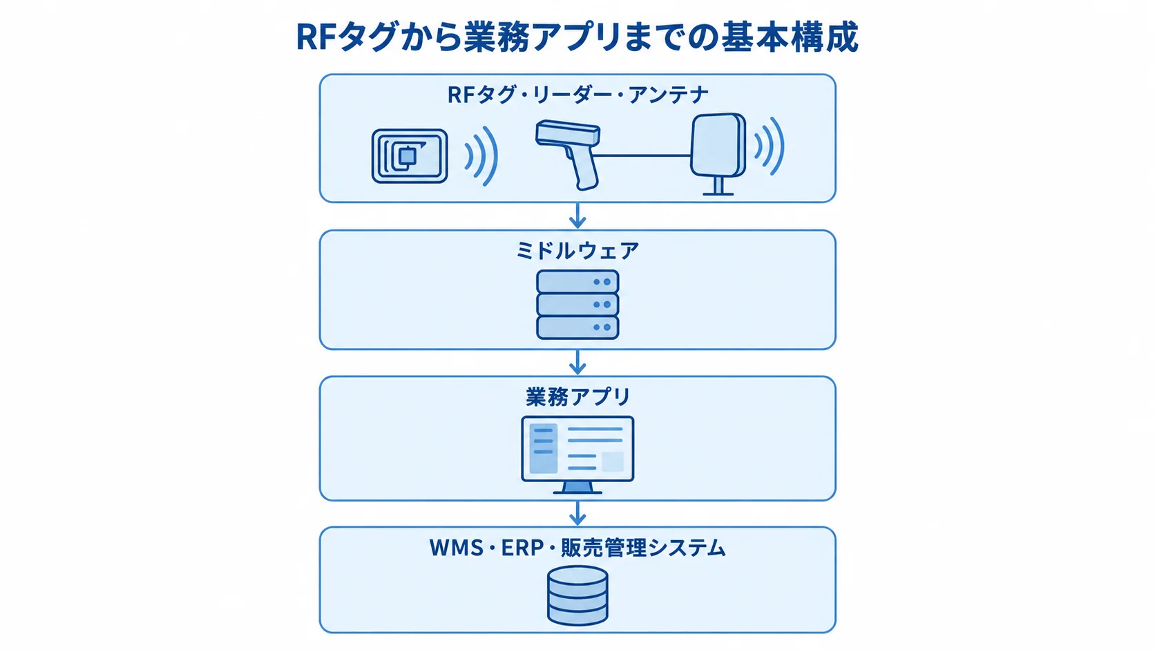 RFID管理システムの基本構成 RFタグ・リーダーからミドルウェア、業務アプリ、既存システムへつながる4層の構成図