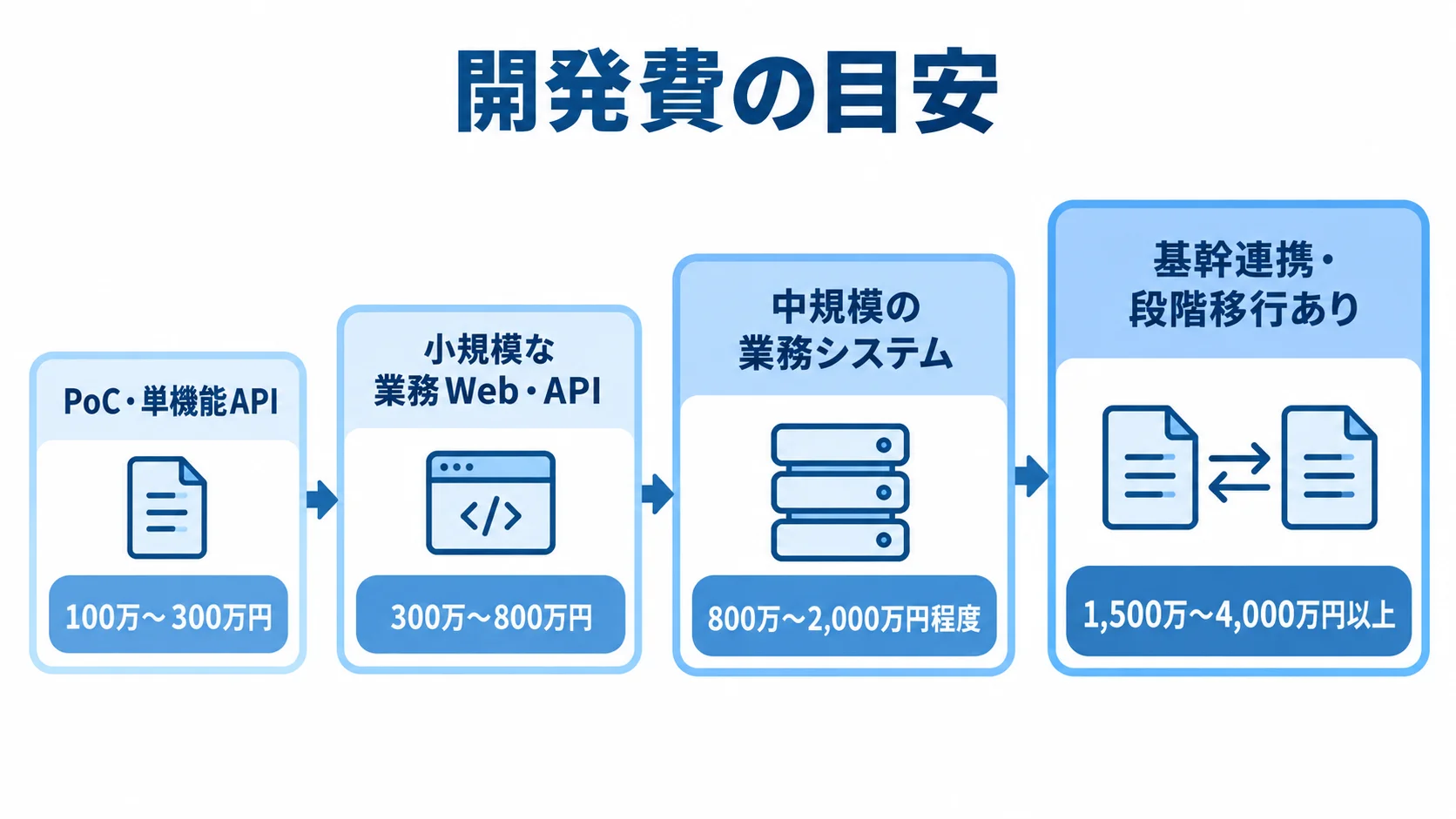 PoCから基幹連携まで4つの業務規模に対応するサーバーレス開発費の目安を尺度状に並べた図。