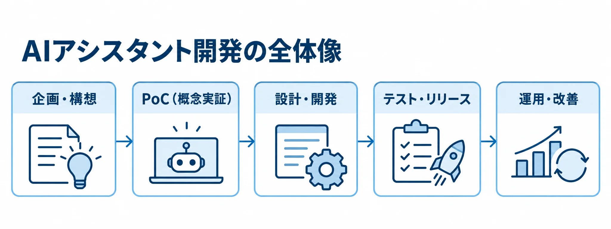 AIアシスタント開発が企画・構想からPoC、設計・開発、テスト・リリースを経て運用・改善へ進む図。