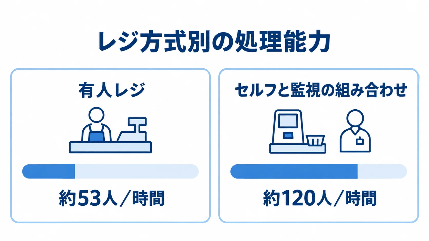 有人レジとセルフ・監視の組み合わせの処理人数を比較した図。 有人レジは1時間あたり約53人、セルフと監視の組み合わせは約120人を処理する比較図。