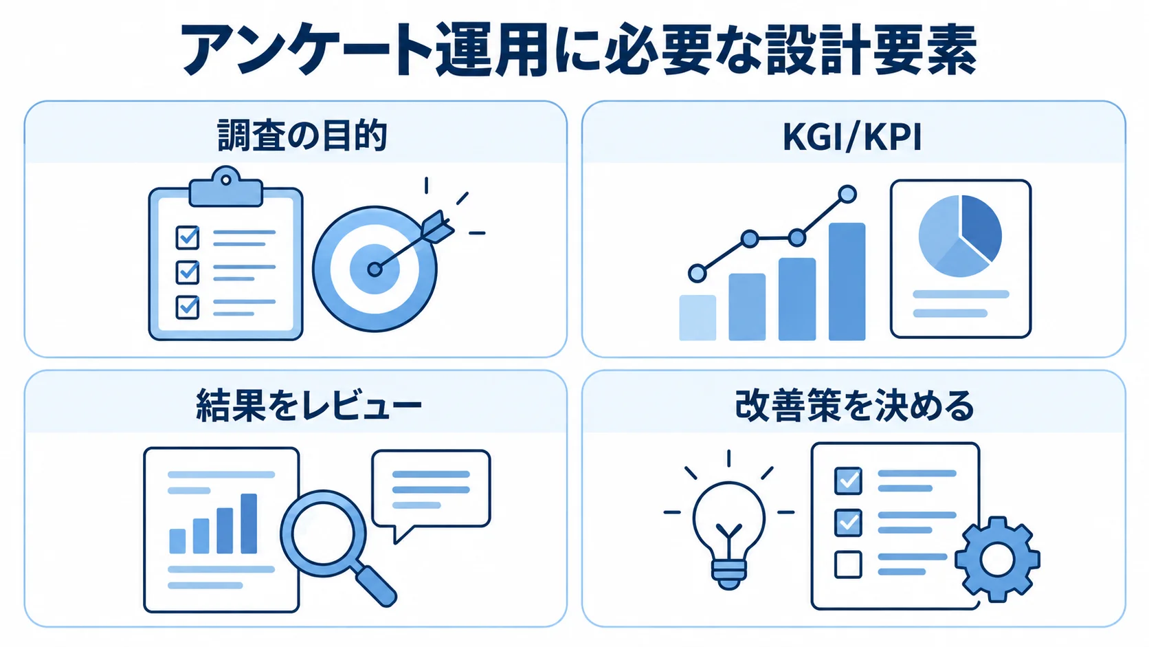 アンケートの目的設定から改善策の決定までを整理した図解 アンケート運用の設計要素を4枚のパネルで示す図。調査の目的、KGI/KPI、結果のレビュー、改善策の決定を並べている。