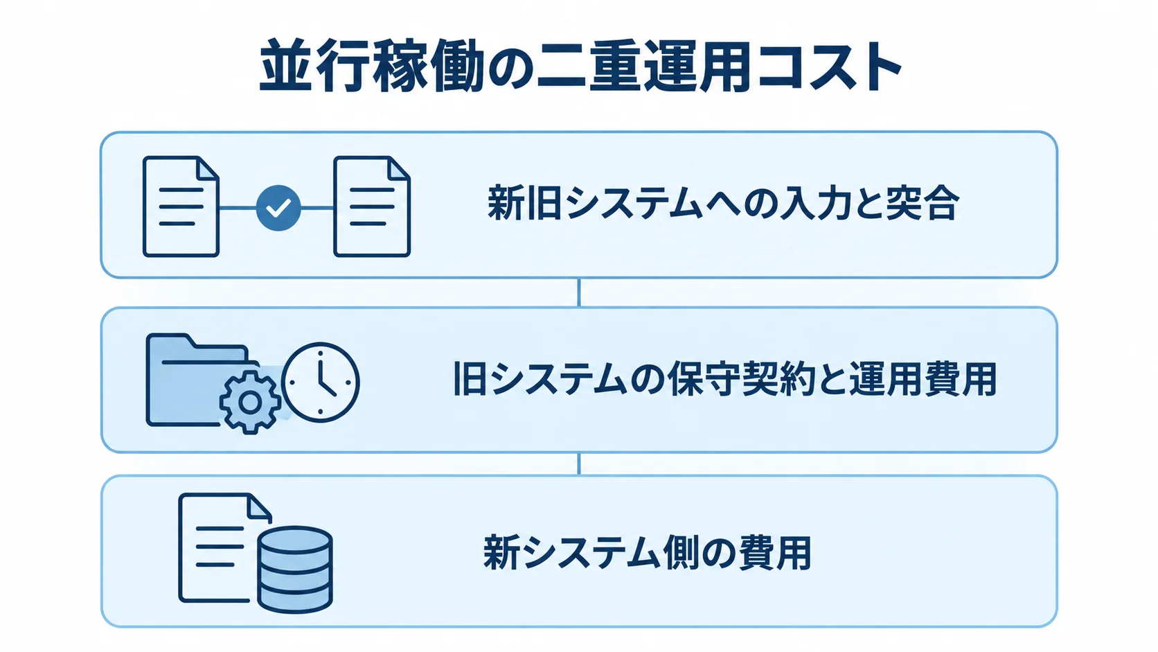 並行稼働で発生する二重運用コストの内訳 並行稼働中に重なる、新旧システムへの入力と突合、旧システムの保守契約と運用費用、新システム側の費用を示したレイヤー図