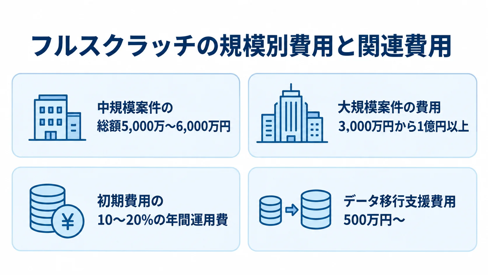 フルスクラッチ開発の規模別費用と関連費用 中規模案件、大規模案件、年間運用費、データ移行支援費用を金額とともに並べた図解