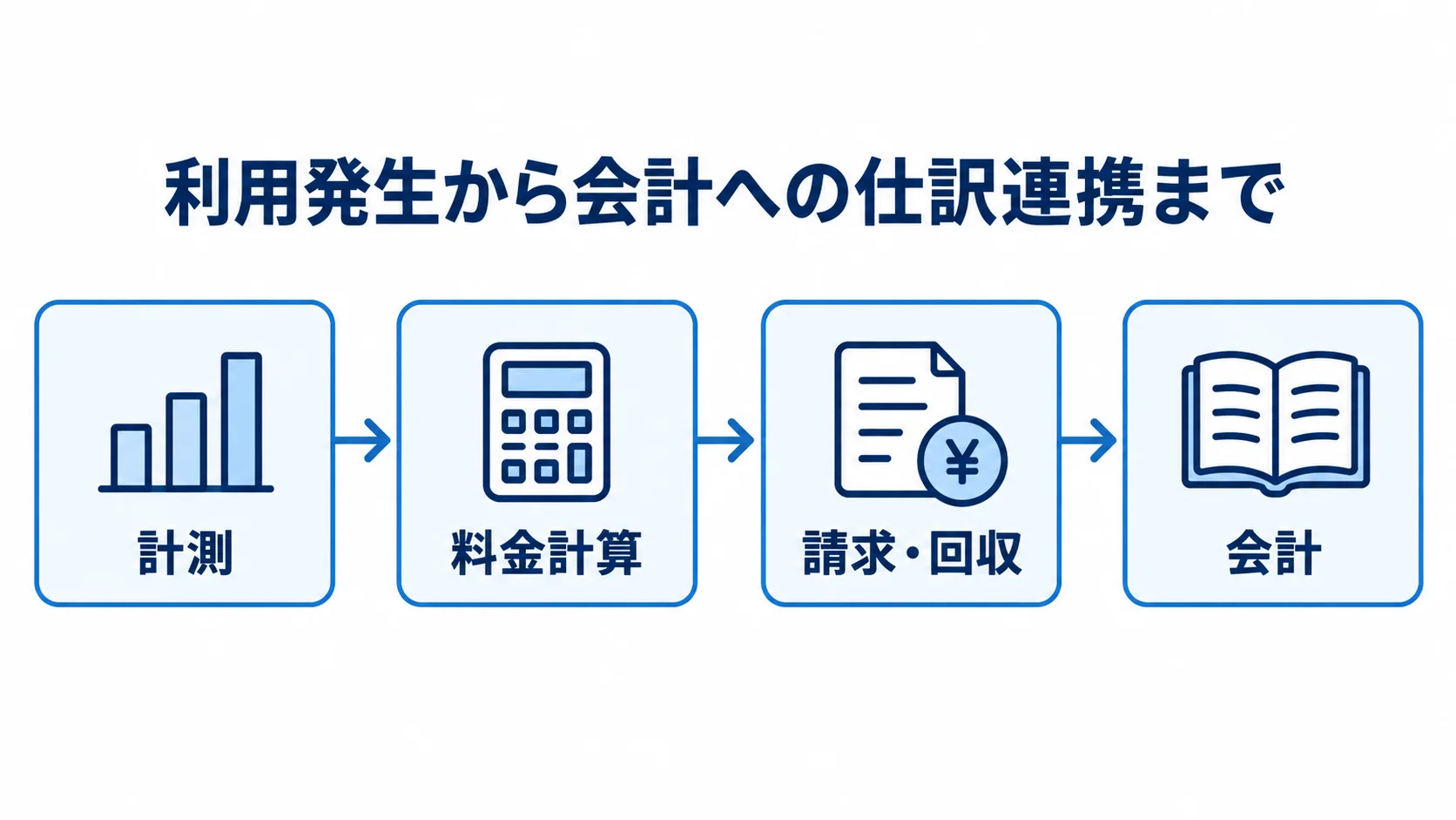従量課金システムの発注範囲を示す流れ図 計測から料金計算、請求・回収を経て会計へ進む従量課金システムの発注範囲を示した図。