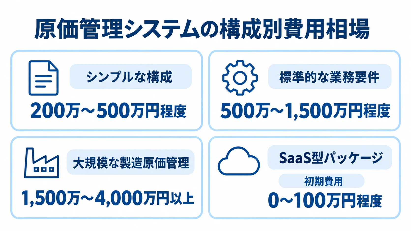 原価管理システムの構成別費用相場を示す図 原価管理システムのシンプルな構成から大規模構成、SaaS型パッケージまでの費用相場を4枚のカードで示した図。