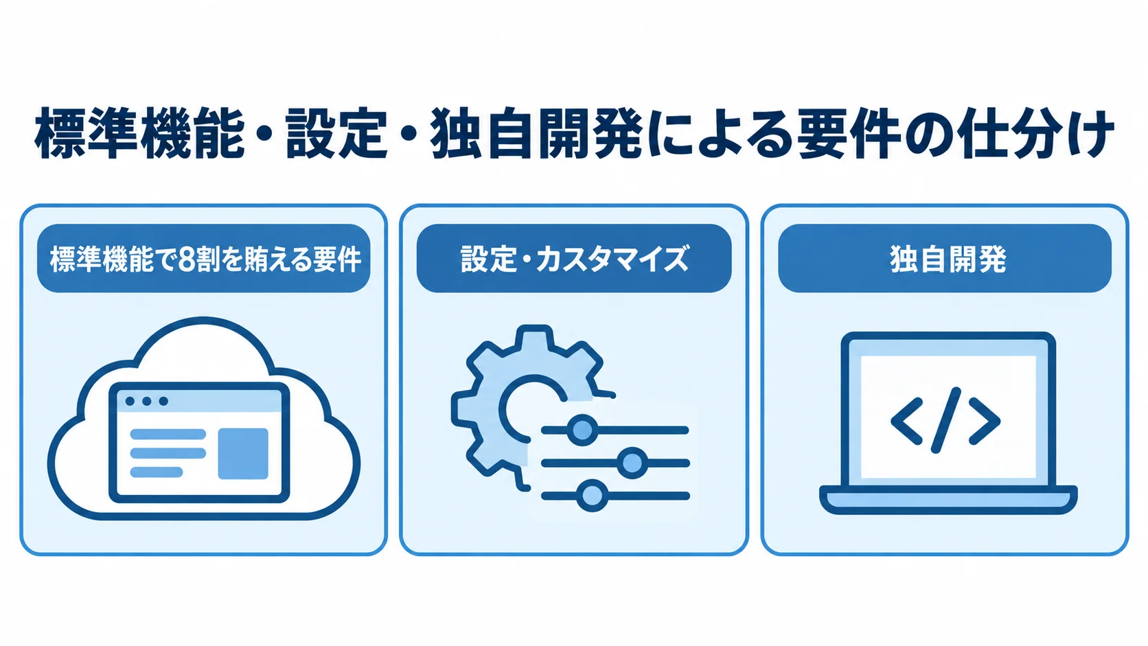 標準機能で8割を賄える場合から独自開発まで、要件の区分を3枚のパネルで示した図解。