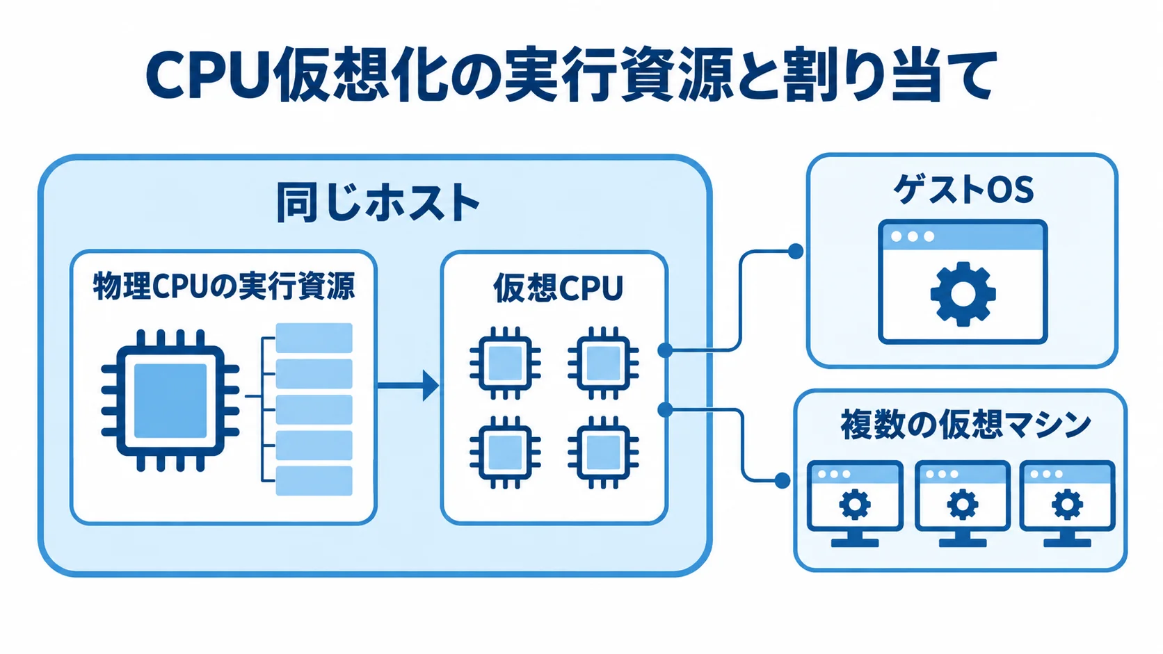 CPU仮想化の実行資源と割り当ての関係図 同じホストを中央に、物理CPUの実行資源、仮想CPU、ゲストOS、複数の仮想マシンを注釈線で示した図。