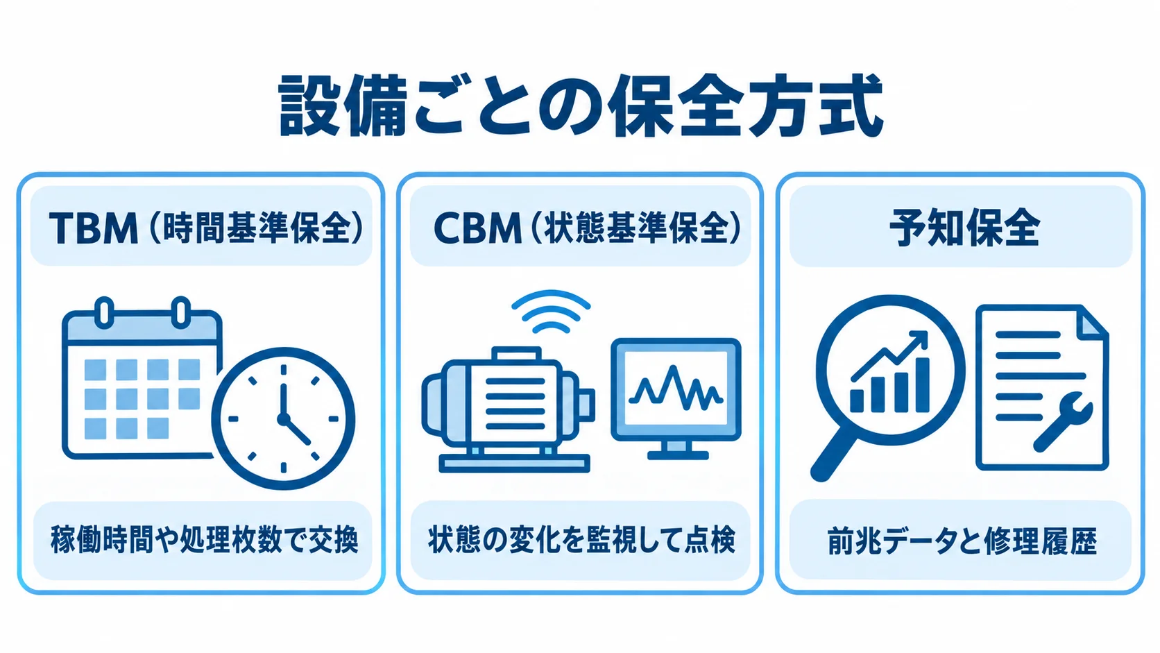 設備ごとに使い分ける保全方式 TBM・CBM・予知保全の方式名と、それぞれの交換・点検・検討条件を並べた図