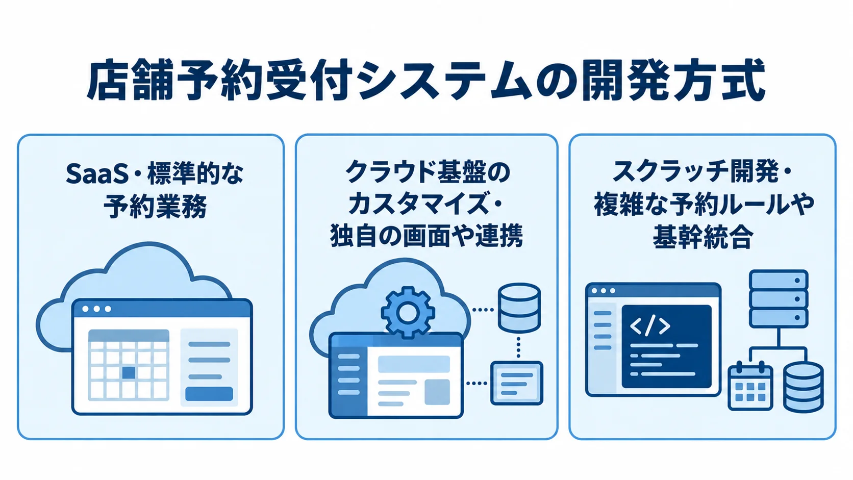 店舗予約受付システムの開発方式と対応する業務要件 標準的な予約業務、独自の画面や連携、複雑な予約ルールや基幹統合に対応する3つの開発方式を並べた図。