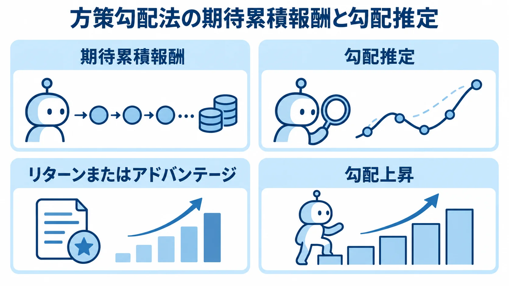 方策勾配法の期待累積報酬と勾配推定を示した図 期待累積報酬、勾配推定、リターンまたはアドバンテージ、勾配上昇を4枚のパネルで示す図。