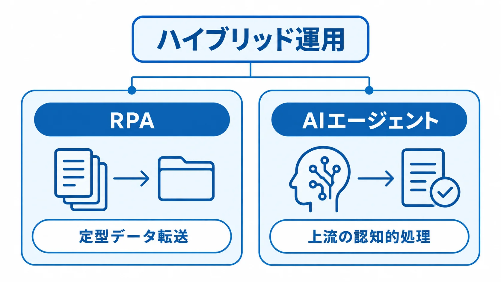 RPAとAIエージェントによるハイブリッド運用の役割分担 ハイブリッド運用でRPAが定型データ転送を担い、AIエージェントが上流の認知的処理を担う関係を示す図