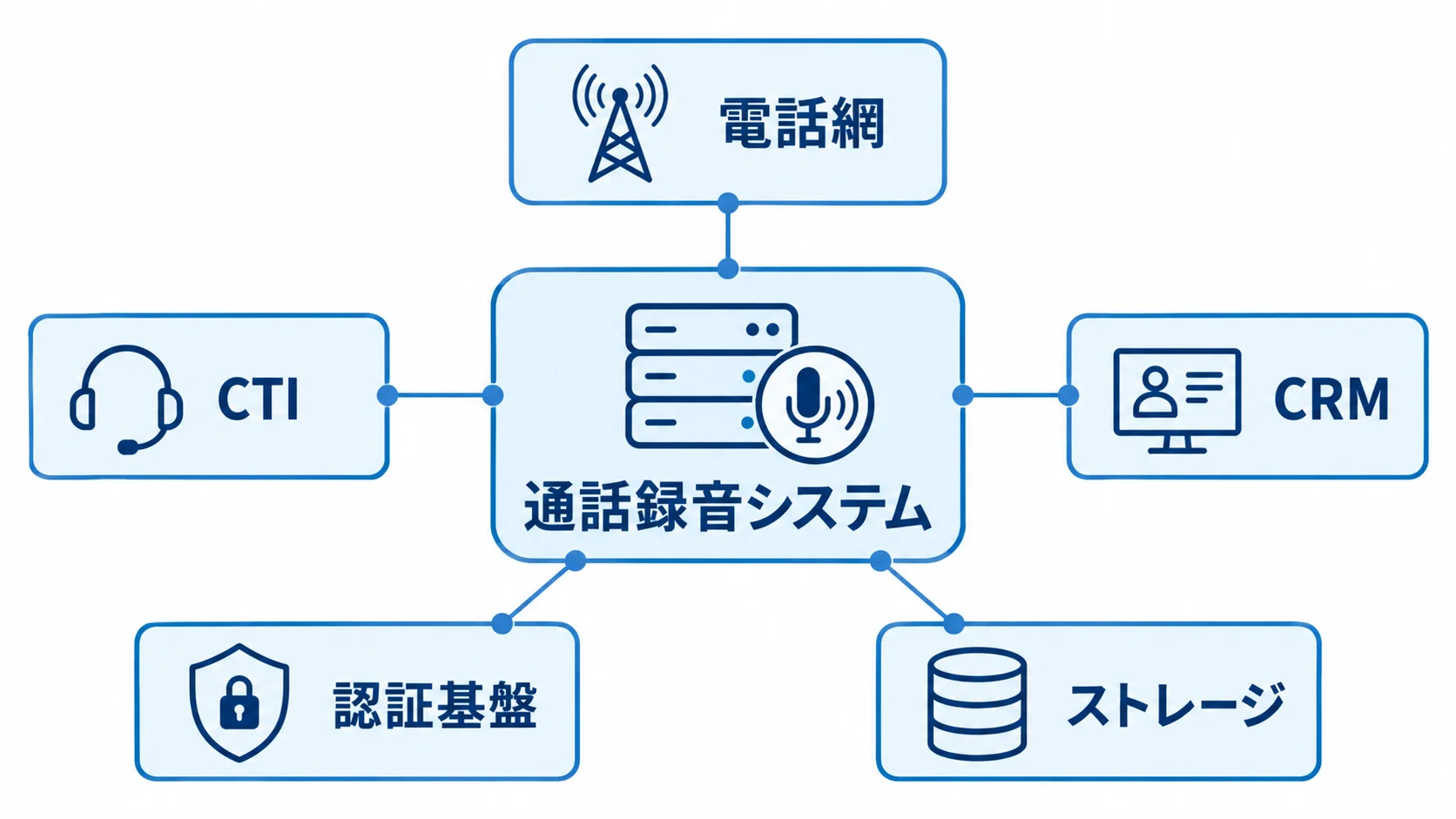 通話録音システムと電話網・CTI・CRMなどの接続要素 通話録音システムを中心に、電話網、CTI、CRM、認証基盤、ストレージを接続要素として示した図。
