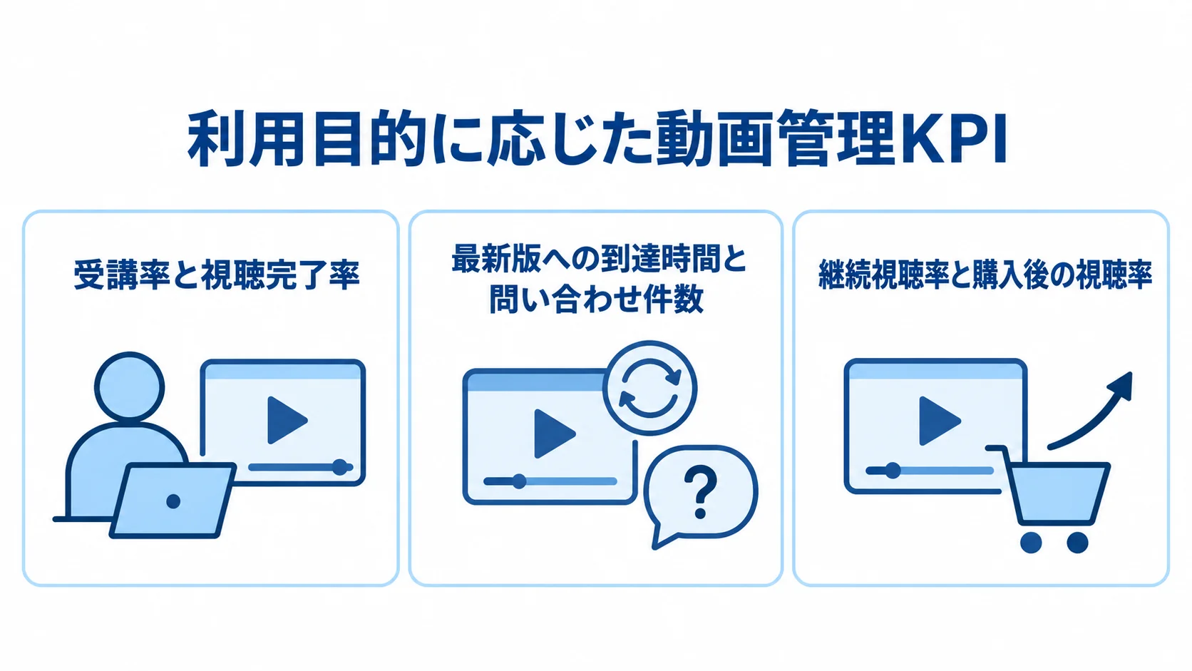 利用目的ごとに異なる動画管理のKPIを3枚のカードで示した図。