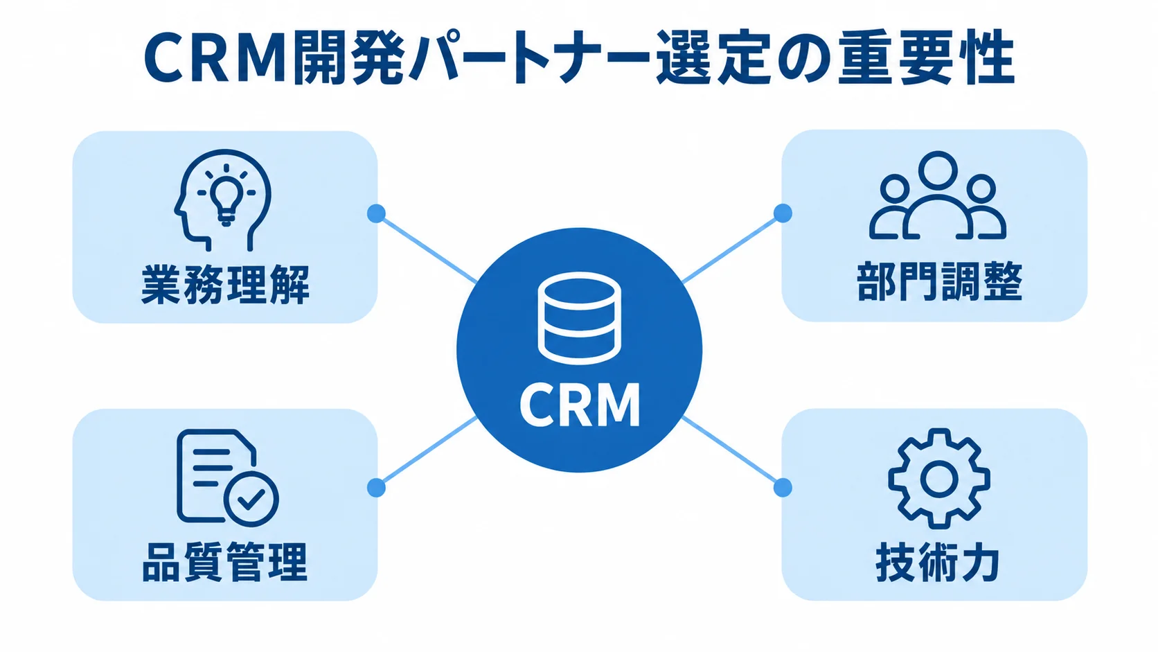 CRM開発パートナー選定で確認する4つの要素を示した図解。 CRMを中心に、業務理解・部門調整・品質管理・技術力を放射状に示す図解。