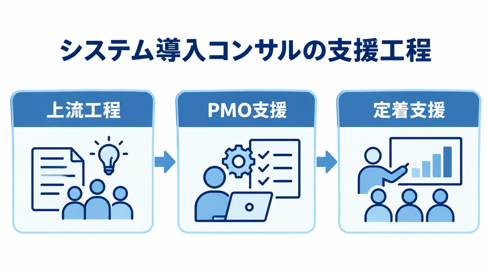 システム導入コンサルにおける上流工程・PMO支援・定着支援の流れ 上流工程からPMO支援を経て定着支援へ進む、システム導入コンサルの3段階を示す図。