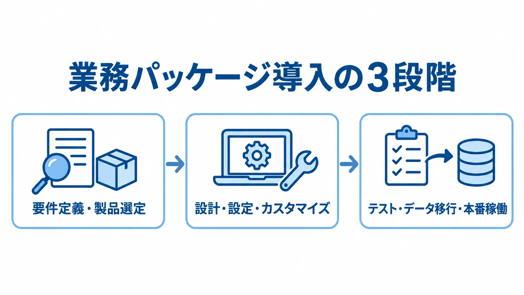 業務パッケージ導入の3段階を示す工程図 業務パッケージ導入を要件定義・製品選定、設計・設定・カスタマイズ、テスト・データ移行・本番稼働の順で示した図。