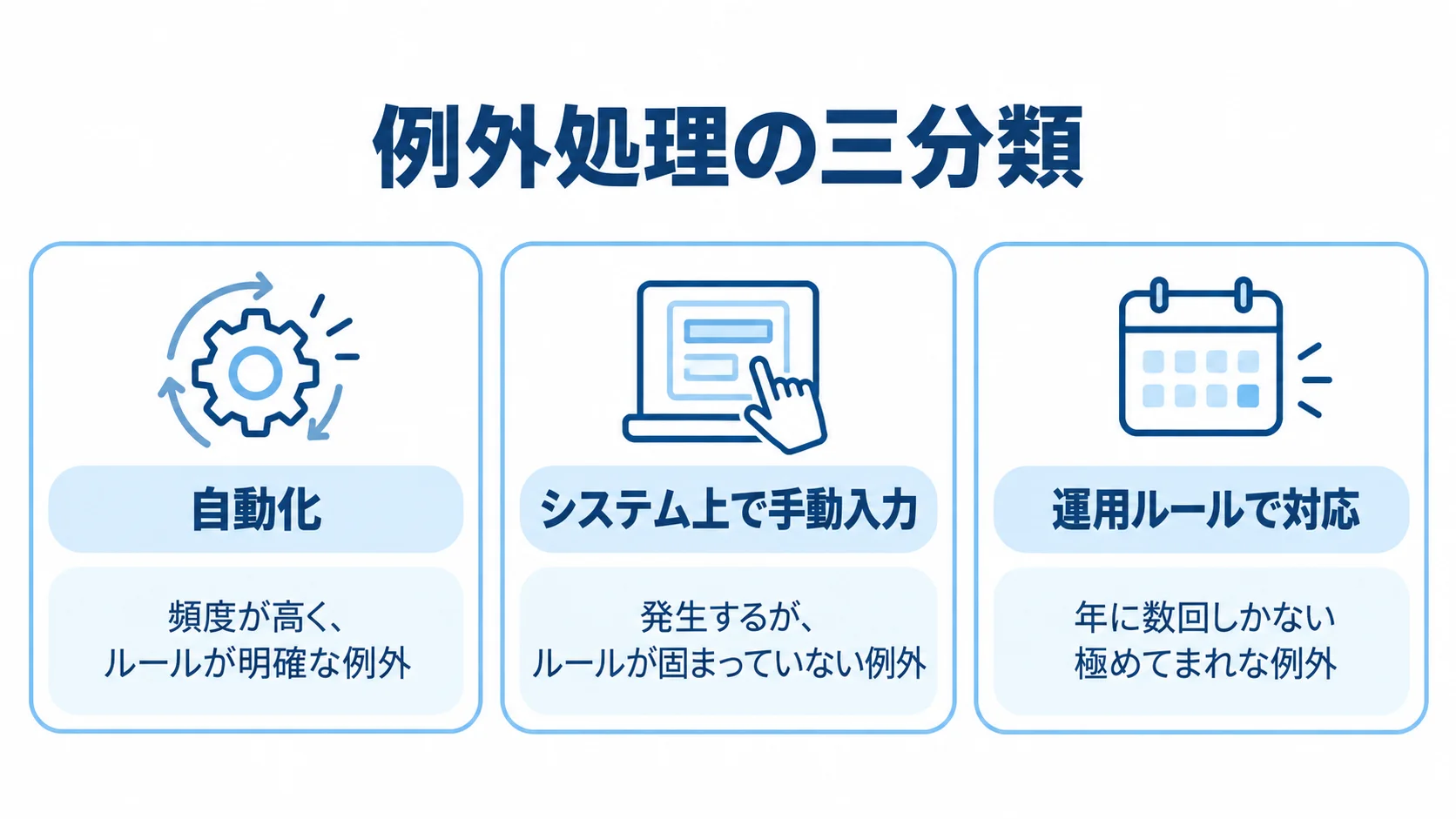 例外処理の発生頻度とルール明確さによる三分類 例外処理を自動化、システム上で手動入力、運用ルールで対応の三つに分け、各判断条件を示した図。