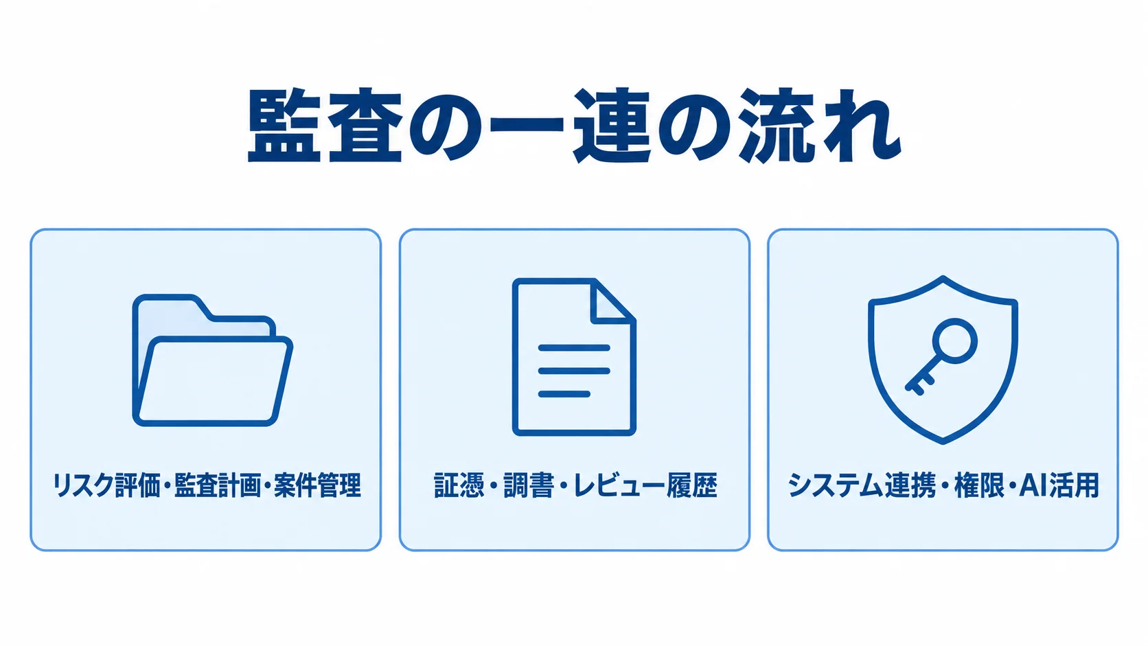 内部監査システムの主要機能を3領域で示した図 内部監査システムの機能を、計画と案件管理、証憑とレビュー、連携と権限の3領域に分けた図。