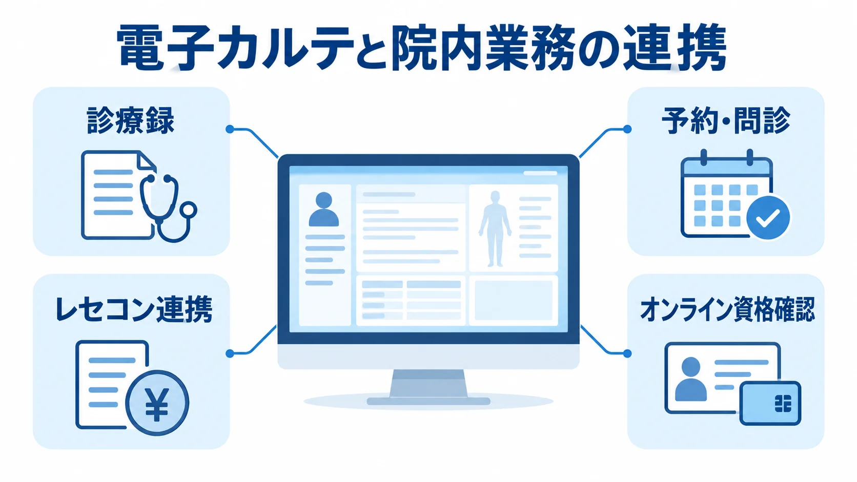 電子カルテと院内業務の連携を示す図 電子カルテを中心に、診療録や予約・問診など4つの機能を注釈線で示した図。