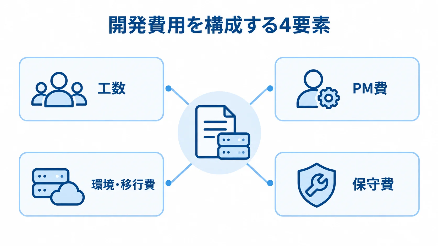 開発費用を工数、PM費、環境・移行費、保守費に分けた図解。