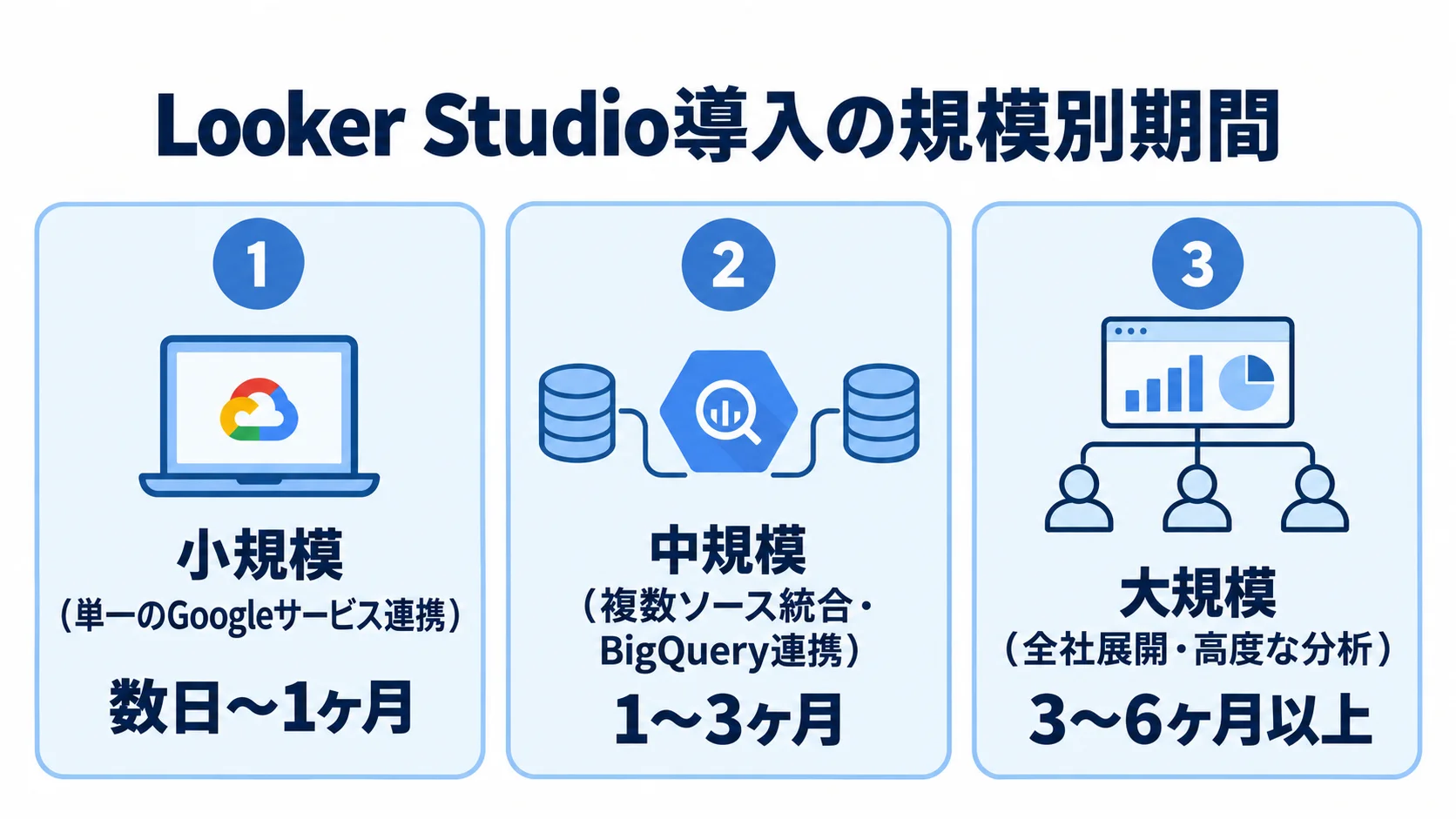 小規模・中規模・大規模のLooker Studio導入期間を並べた図解