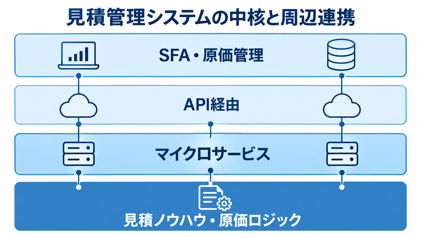 見積ノウハウと原価ロジックを中核に、マイクロサービスとAPI連携でSFAや原価管理につなぐ層構造の図解。